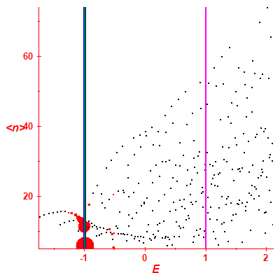 Peres lattice <N>